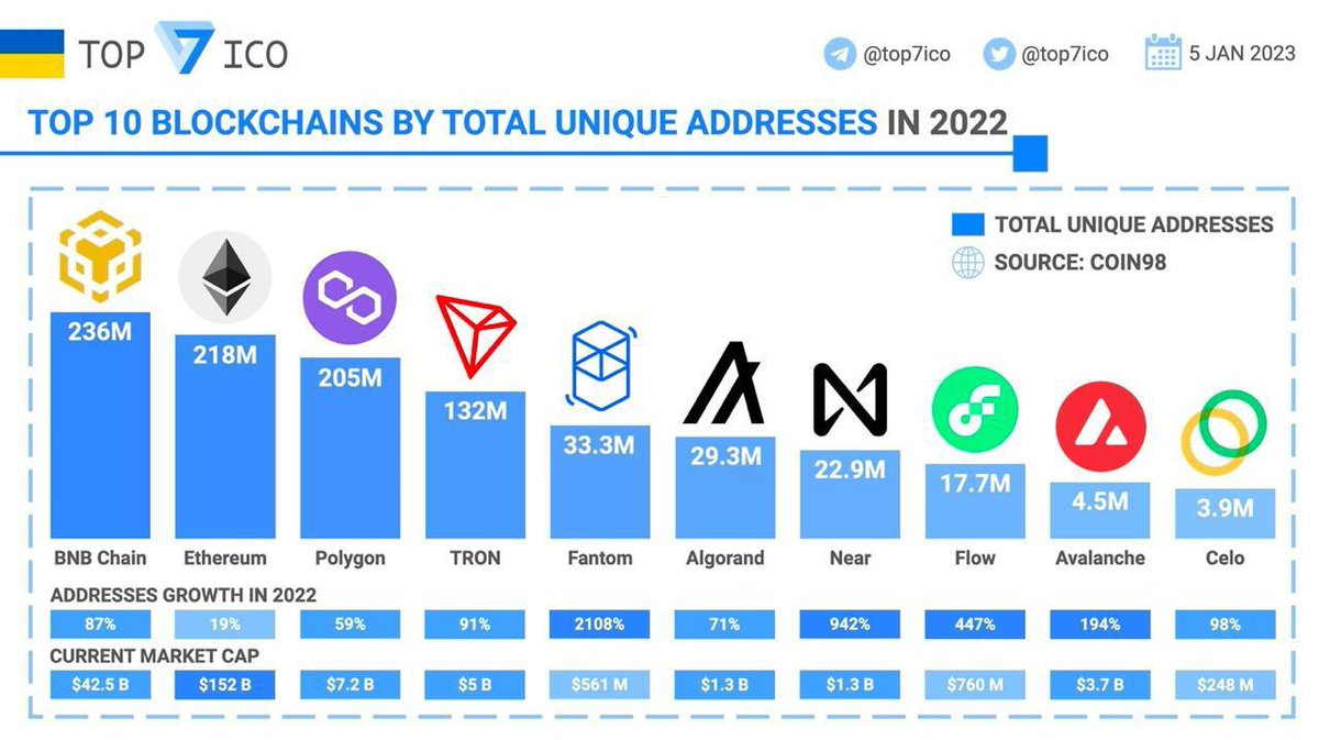 #algorand is one of top 10 blockchains by total unique addresses in 2022.

✅️ 6K TPS
✅️ Avg 3.7 Block Time With Instan Finality
✅️ Fast and Low Cost
✅️ Carbone Negative
✅️ Quantum Resistance
have you explored Algorand ecosystem? 
ecosystem.algorand.com

#algofam #web3