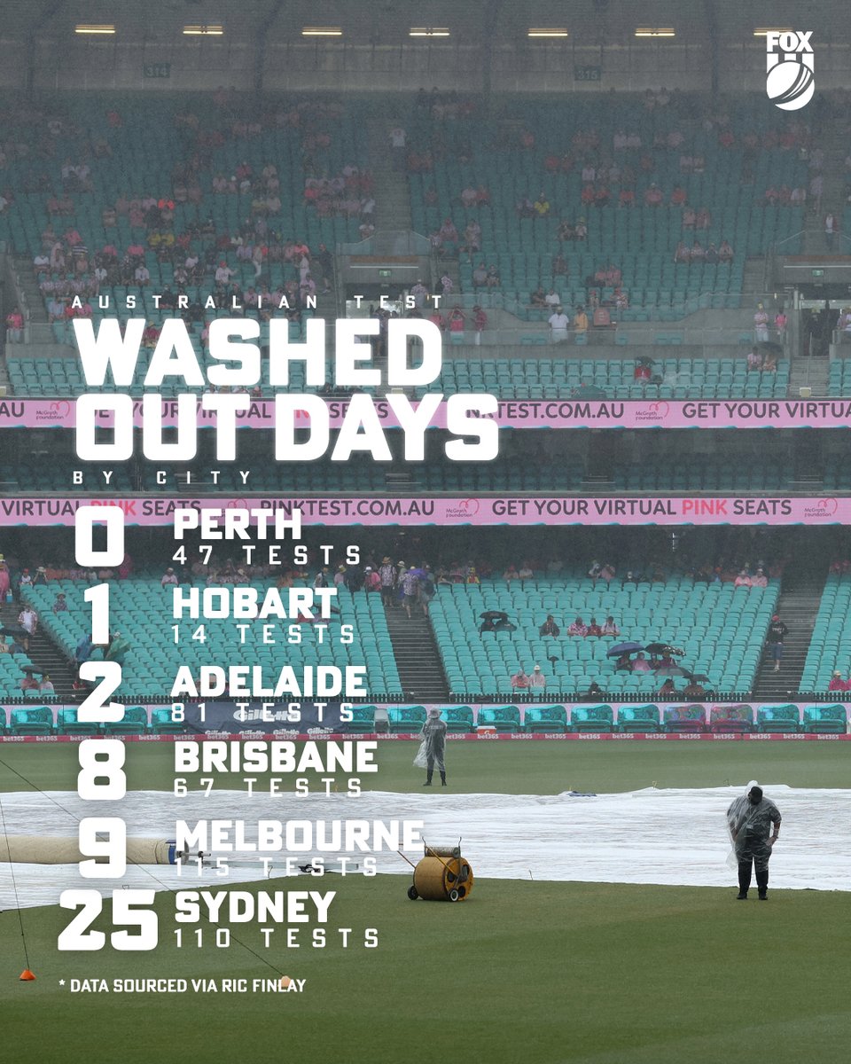 😳 credit <a href="/RicFinlay/">Ric Finlay</a>

‘Time for a change’: Warnie’s Sydney wish in sharp focus again after ‘grim’ cricket sight: bit.ly/3vIOJtm