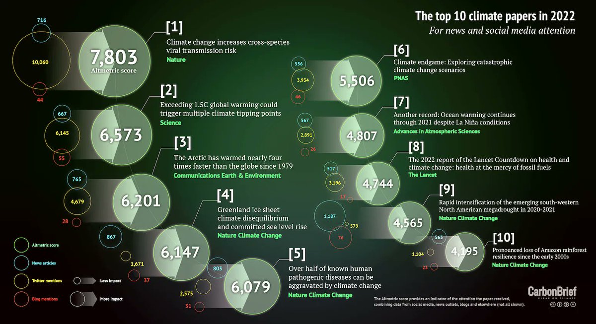 CarbonBrief's tweet photo. Analysis: The climate papers most featured in the media in 2022 | @rtmcswee @AyeshaTandon @altmetric 

Read: https://t.co/xzWc1GBIj2 https://t.co/KrzZq6e1T2