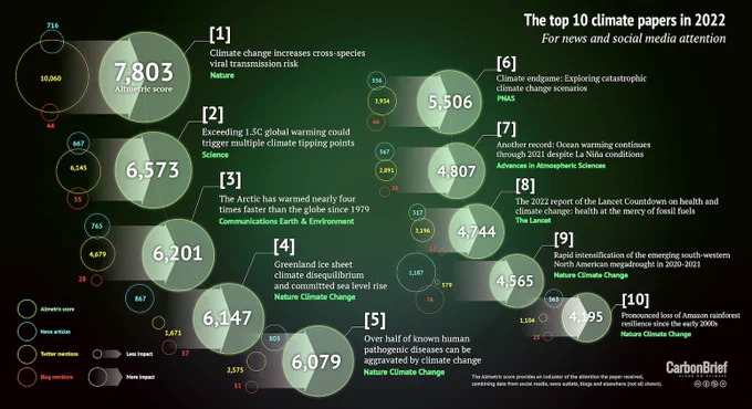 Infographic: the top 10 climate paper in 2022 for new and social media attention.