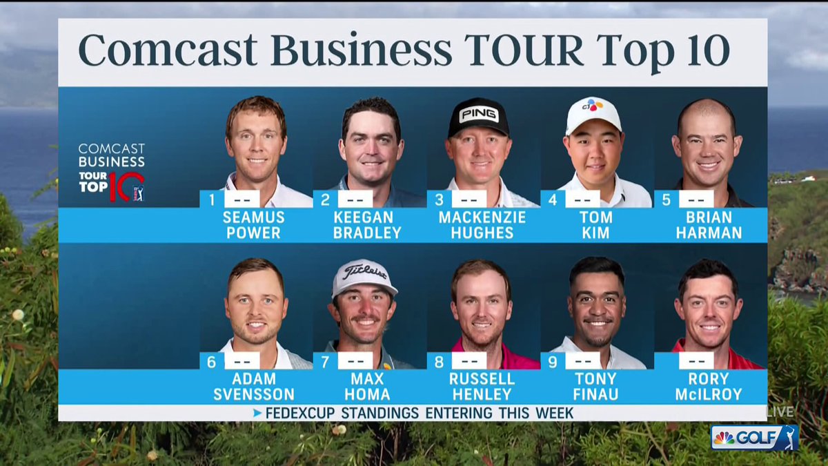 GolfChannel's tweet photo. A look at the #ComcastBusinessTOURTop10 as we enter 2023!

Golf Channel | @ComcastBusiness https://t.co/LCyg1XEtA9