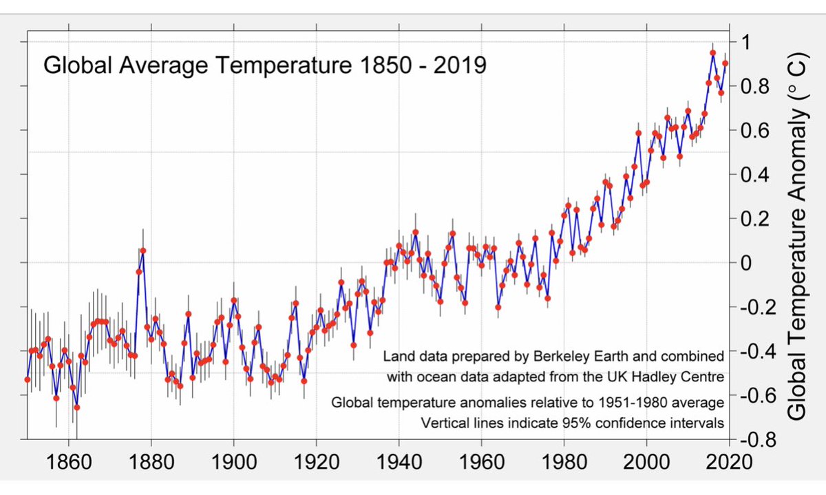 @AnnaTheWise1 @donttelllies_ @Patrici86447216 It very much does!  1C of warming fur the entire planet since 1980 is a crazy fast rate of warming