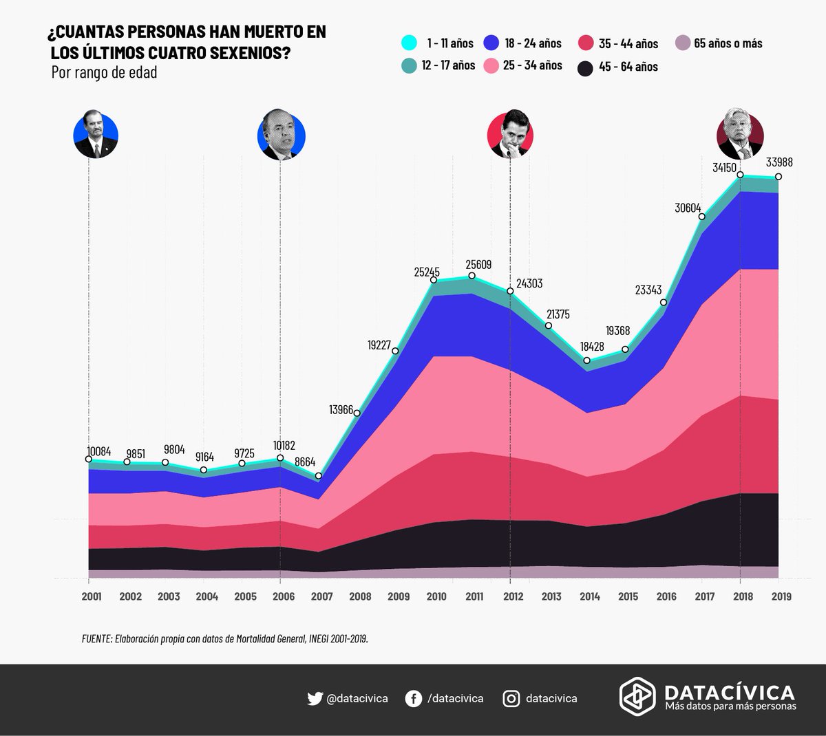 CarlosMoraa's tweet photo. @QueridaLarissa @MaruCampos_G @FelipeCalderon El incremento de homicidios entre el sexenio de @VicenteFoxQue y @FelipeCalderon (2006 a 2012) fue de 150% mientras que entre Calderón y Peña fue de 42%. Entre 2018 y 2022 existió un descenso del 10% pasando de 33,988 a 31,127 homicidios por año. https://t.co/4aykkrxr0M