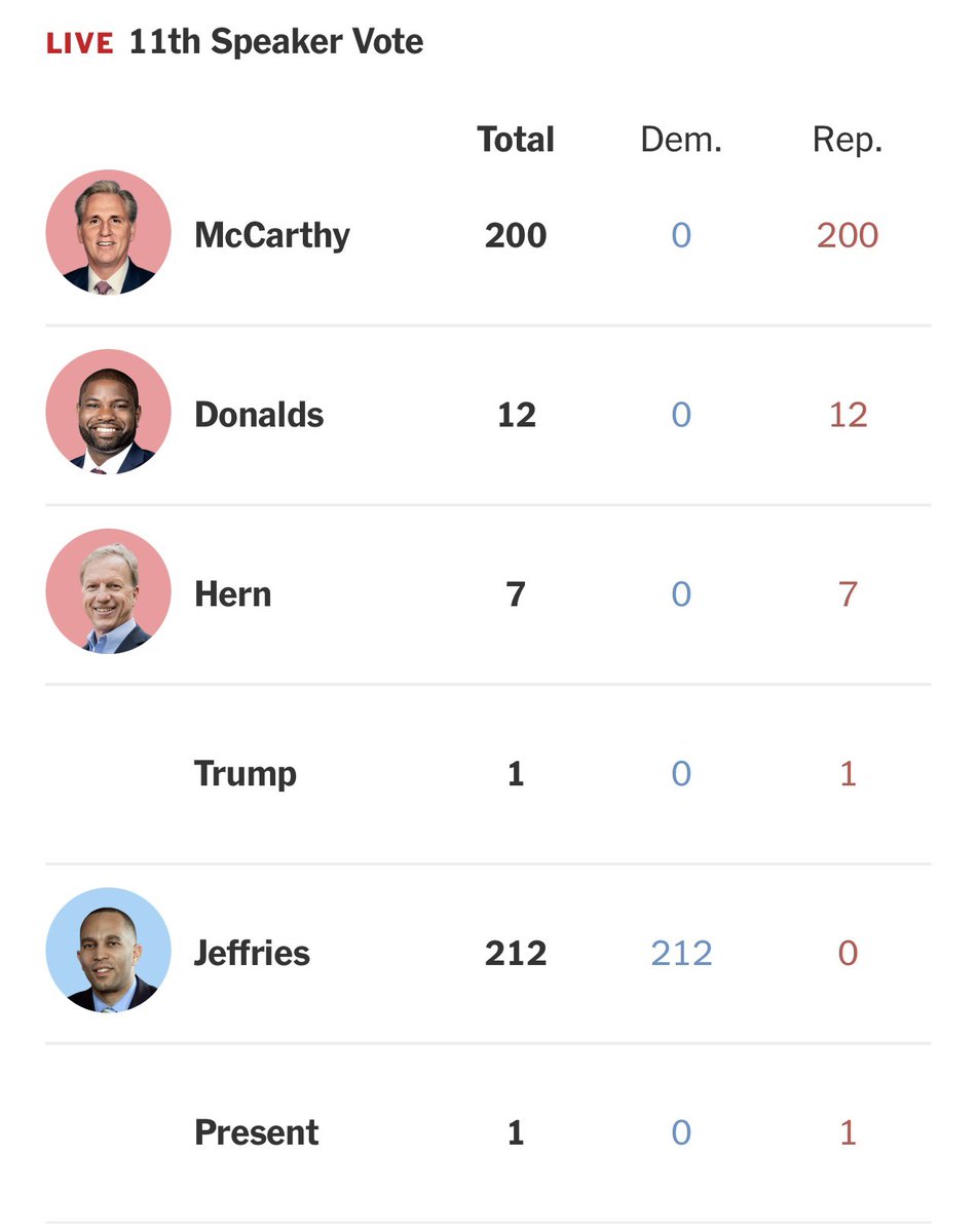 duanethebaptist's tweet photo. One. Damn. Vote. 🤣🤣🤣 #magalicious #HakeemJeffries #DonaldJTrump https://t.co/LkoTZdTLlY