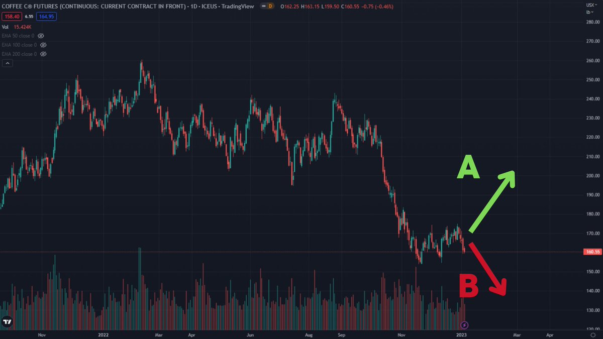 CondesaCoLab's tweet photo. Coffee futures are reaching a critical level, as seen in the chart below. 

#CondesaInsights #CondesaCoLab https://t.co/u1aVDoZFUw