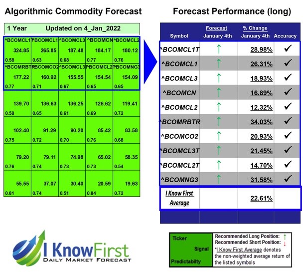 IKFResearch's tweet photo. Commodity Outlook Based on Big Data Analytics: Returns up to 34.03% in 1 Year
https://t.co/4e1STATj75
#bcomcl1t #bcomcl1 #bcomcl3 #bcomcn #bcomcl2 #bcomrbtr #bcomco2 #bcomcl3t #bcomcl2t #bcomng3 #commodity #commodityforecast #commpditypredictions #commoditytrading #investing https://t.co/hIh6YrAcHJ