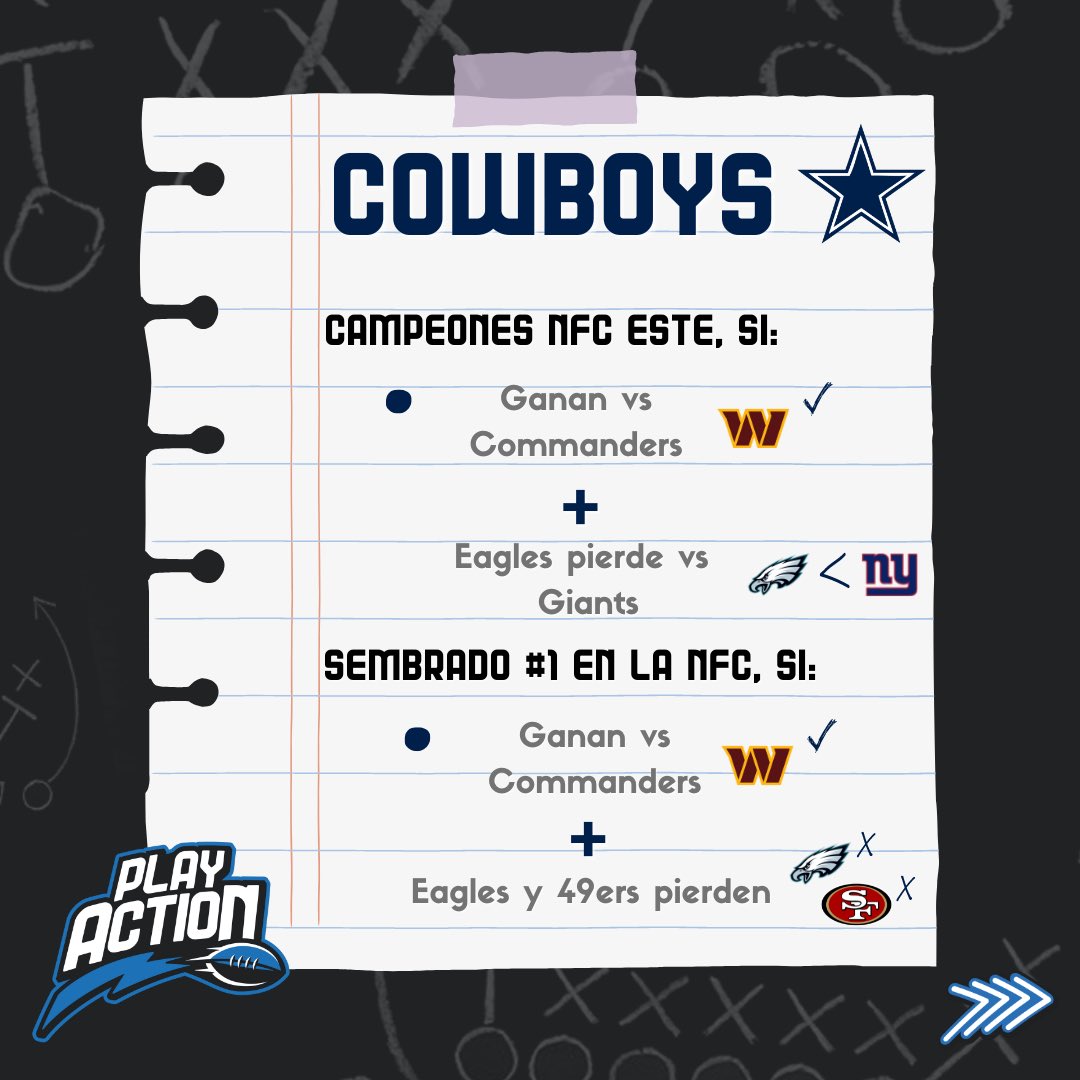 PlayActionMX_'s tweet photo. RUMBO A PLAYOFFS 🔥🏈
La NFC Este y el sembrado #1 en la NFC siguen disponibles!
Esto es lo que necesitan estos equipos en la semana 18 para conseguir dichos títulos.
#eagles #cowboys #49ers #nfc #playoffs #nflmx #nfl22 https://t.co/DD3kWvEKNr