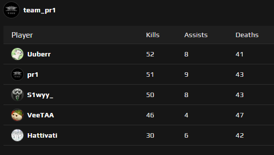 Illan viimenen "yks nopee fesse" tohon jjja noin.. 31-29 💀 <a href="/Uuberz/">Uuber</a> <a href="/Hattivatt1/">Hattivatti</a>