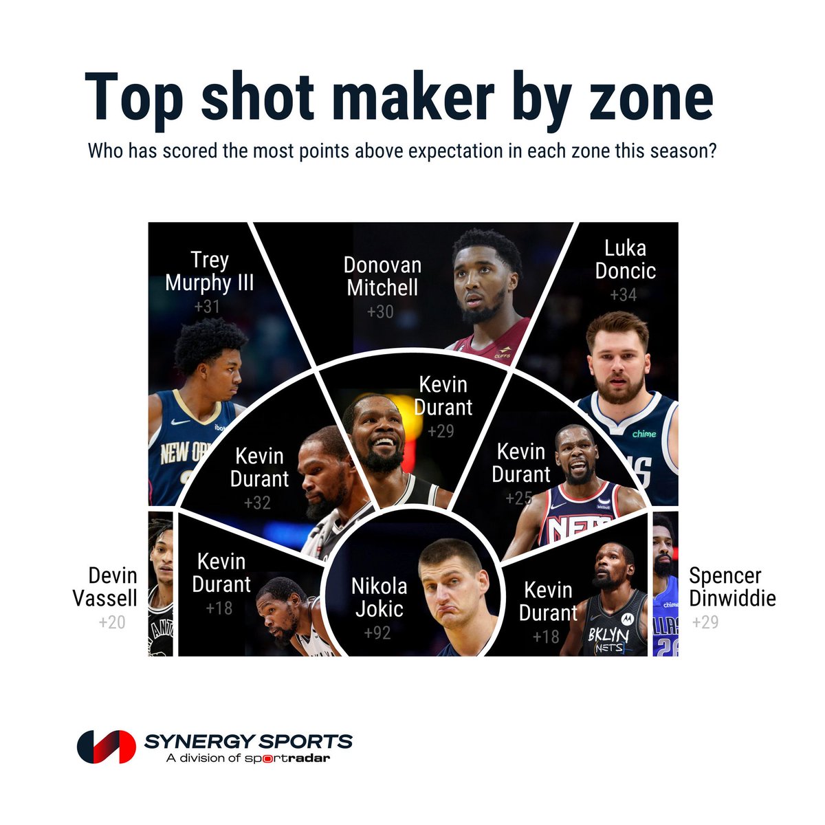 BrooklynNetcast's tweet photo. Kevin Durant is really good at this mid-range scoring thing https://t.co/yb90Eqg4uR