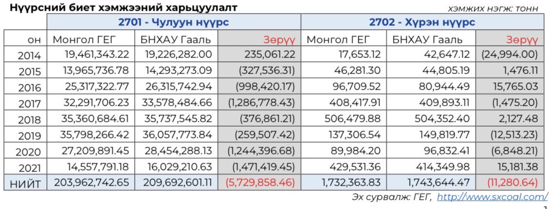oamartuvshin's tweet photo. Монголын болон БНХАУ-ын гаалийн бүртгэлийг тулгаж үзэхэд сүүлийн 8 жилд нийт 5.7 сая тн нүүрсний зөрүү байна. Нүүрсийг тухайн жилийн дундаж үнээр, ам.доллар��н ханшийг өнөөдрөөр тооцож үзвэл 1.2 их наяд төгрөгийн зөрүүтэй. 2017, 2020, 2021 онуудад хамгийн их зөрүү үүссэн. https://t.co/MbE65KDF4B