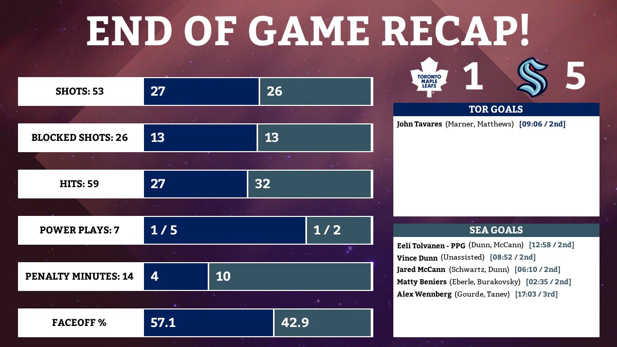 Toronto Maple Leafs Game Bot on Twitter "Maple Leafs lose at home to