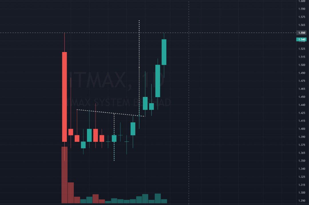 1.55 hit in 3 days. My small CNY angpao 😘

Hate me all you want, but please don’t follow me and my trades 😉 https://t.co/714h7Uhbt6