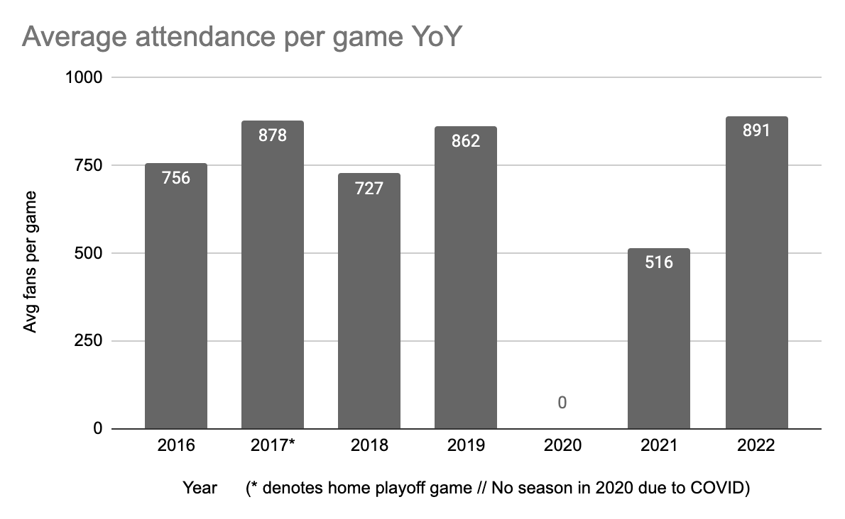 dens's tweet photo. Working on a @StockadeFC blog post for 2023 (finally!)... quick spoiler that 2022 was our best year ever in terms of average attendance! https://t.co/ZvwTnaPHa8