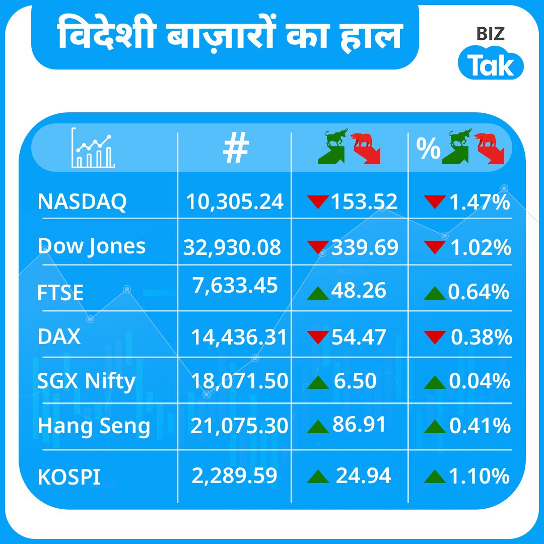 आज के अंतर्राष्ट्रीय बाज़ारों का हाल देखिए, #USMarket लाल निशान पर खुला। #AsianMarket ने हरे निशान पर की अच्छी शुरुआत।
#BizTakCard #GlobalMarket #Stockmarket