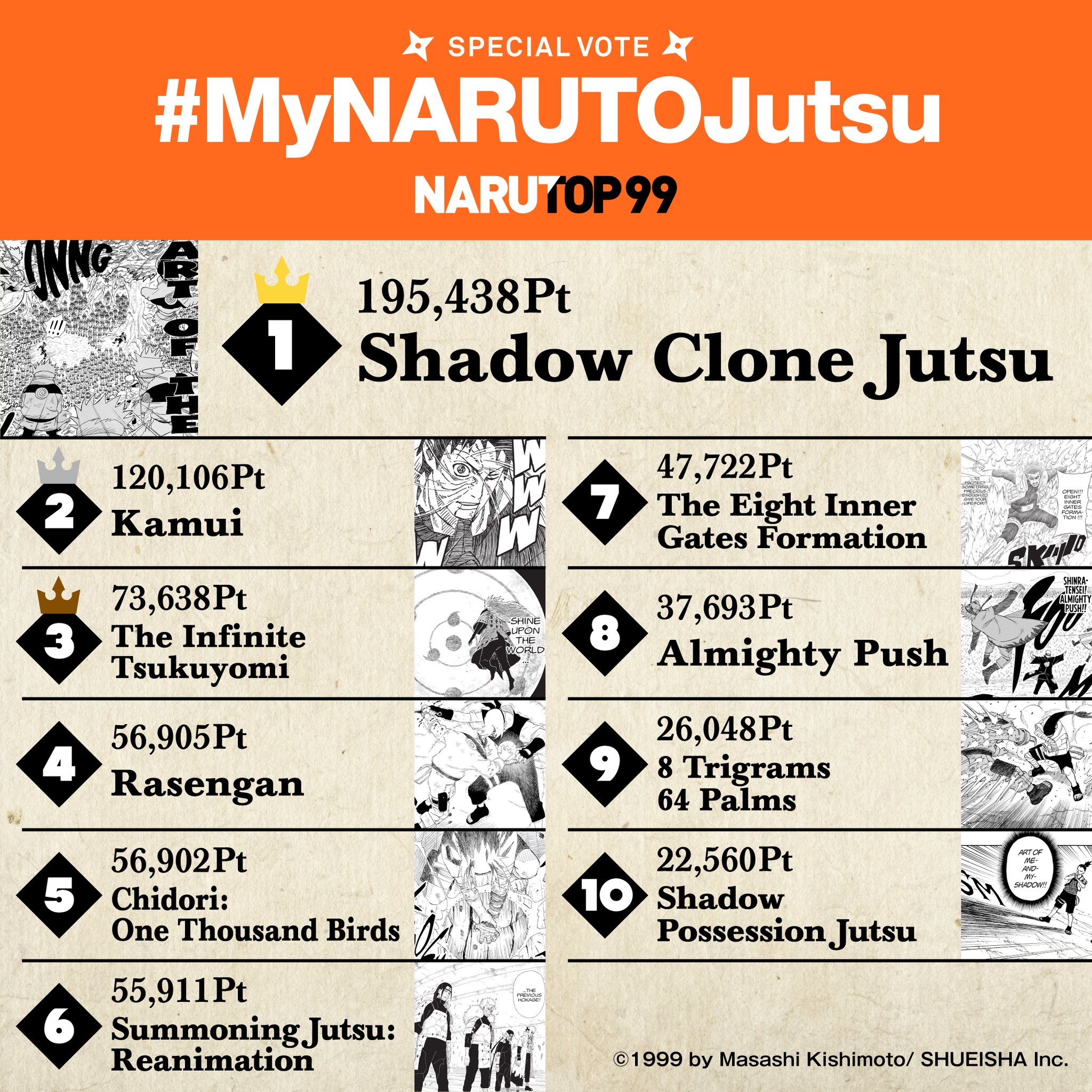 Narutop99 results so far: Top 10 characters, according to polls