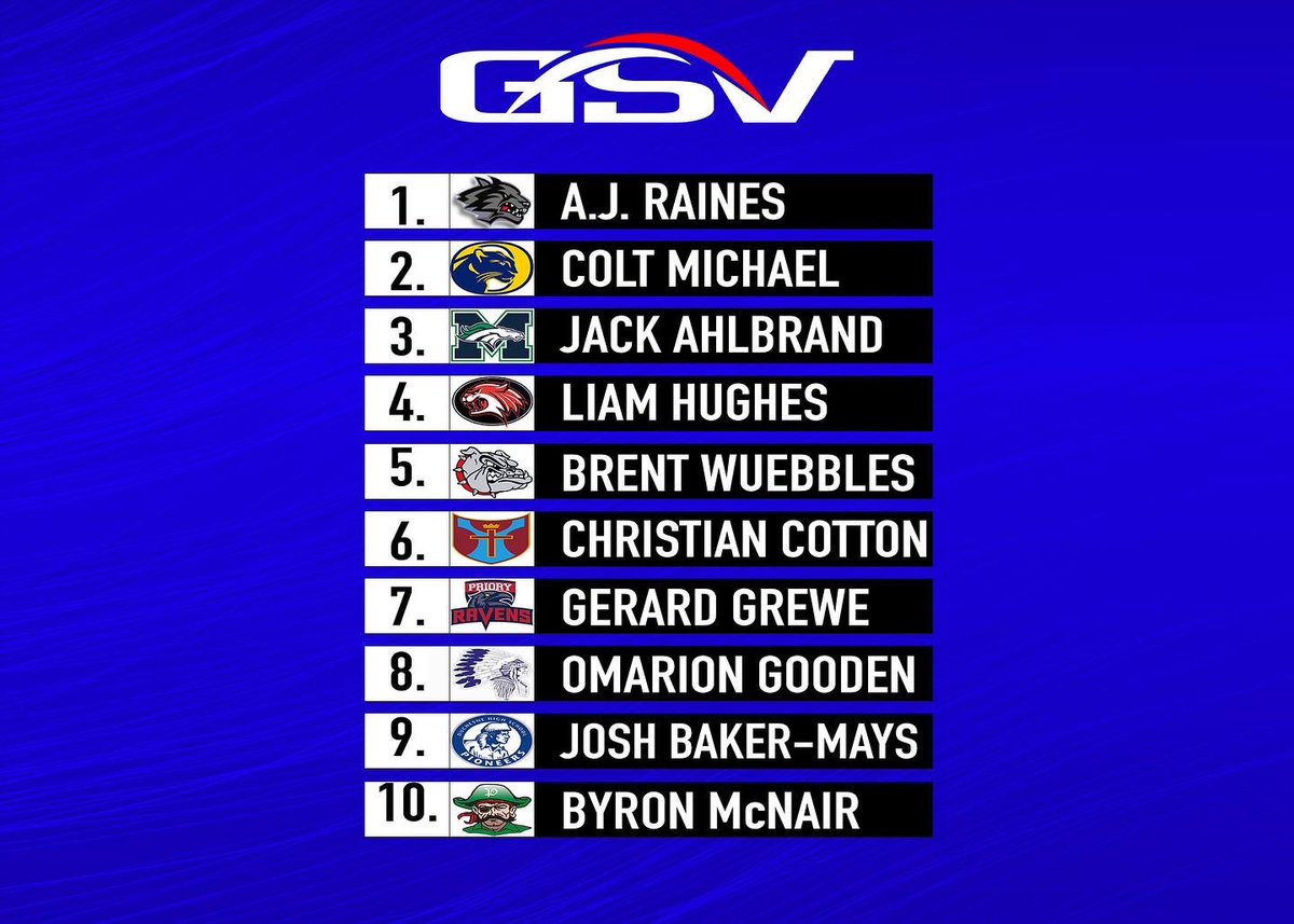GSV_STL's tweet photo. GSV official Class of 2023 top 10 Quarterback Ranking from the 2022 football season (St. Louis area)⬇️ https://t.co/jWf1D3Mt5I