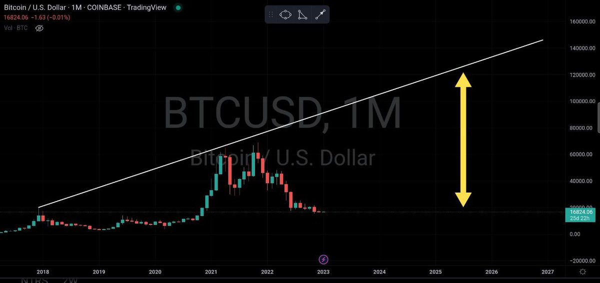 nraganx's tweet photo. จาก เทรนด์ไลน์ และ ปวศ. halving cycles...  ท้อป ของ บูลรัน รอบหน้า ของ Bitcoin น่าจะ อยู่ที่ Q2/Q3 ปี 2025... ~ $120-135k 

คหสต. https://t.co/xNUtZdC2pg