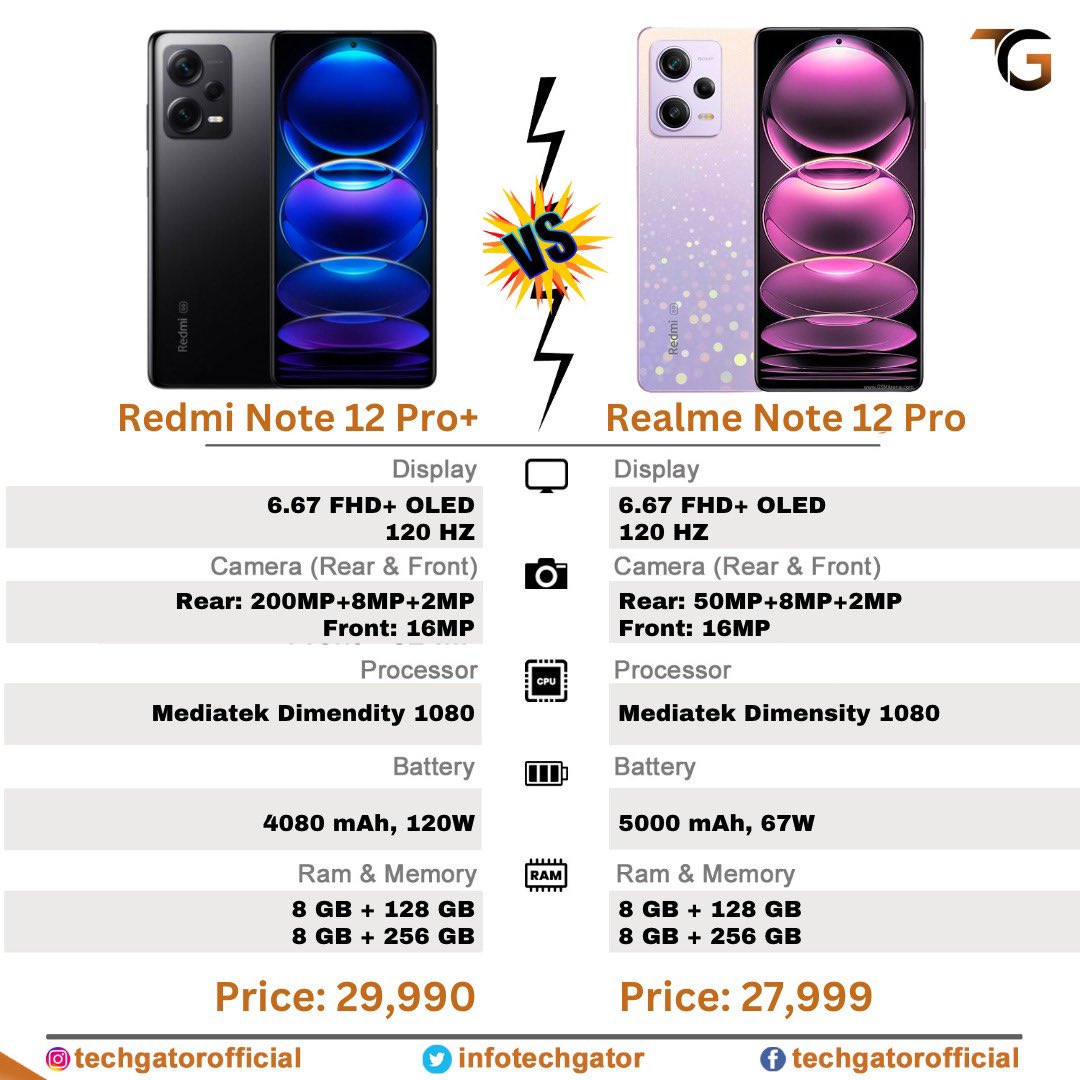 SpazeTech_'s tweet photo. #RedmiNote12ProPlus vs #RedmiNote12Pro ~ Which Phone would You Choose? 🔥
#RedmiNote11TPro #RedmiNote11TSeries #RedmiNote11TProPlus #Xiaomi12X #Xiaomi12Ultra #Xiaomi11T #Xiaomi12T #RedmiNote12Pro
#RedmiNote11Series #RedmiNote11ProPlus #RedmiNote12ProPlus
# https://t.co/iFHqLZyTRZ