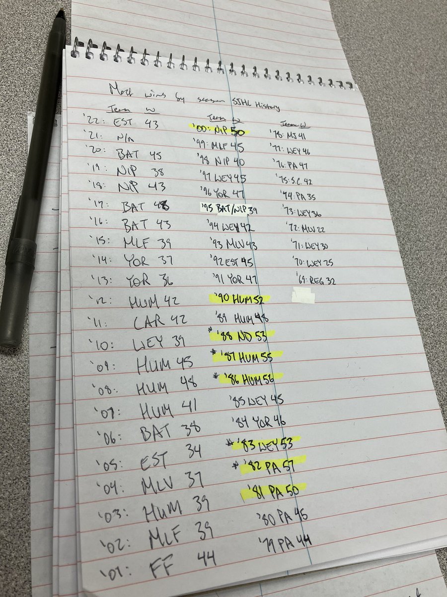 MartyMartyPxP1's tweet photo. With 29 wins in 32 games, this year’s @SJHL_NorthStars are on pace to set a new franchise record as just the 9th team in @theSJHL history to hit the 50-win milestone! 🤯

The team would be the 1st in more than 2 decades! 

‘00 NIP
‘90, ‘87 &amp; ‘86 HUM
‘88 ND
‘83 WEY
‘82 &amp; ‘81 P.A. https://t.co/BAdhAUEsX4