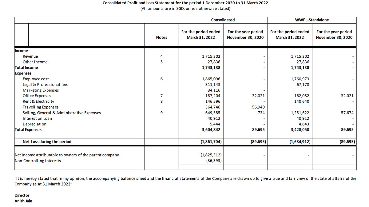 nakedkingcometh's tweet photo. #Wadzpay $wtk unaudited numbers for FYE Mar 2022. enjoy. https://t.co/Kq63sxgkJo