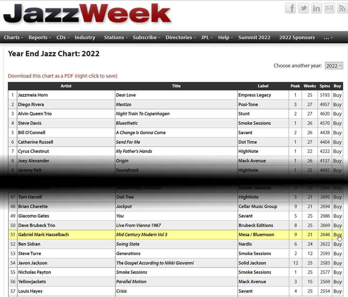gabrieljazz's tweet photo. Made the Top 100 (at #51) for the Year at JazzWeek with my MidCentury Modern Vol. 3 on @MesabluemoonR @cweeds @coastaljazz @jimikinguk  @magicianmedia @TristanDivito @sharonminemoto @fsgjazz https://t.co/ffN1lIMvcY