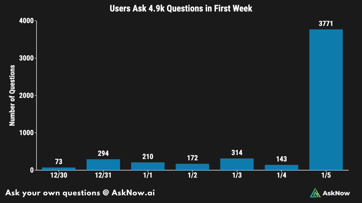 AskNow_AI's tweet photo. Our AI Avatars answered 4.9k questions in the past week. Thanks for all your support. https://t.co/SQPlkKZmgw