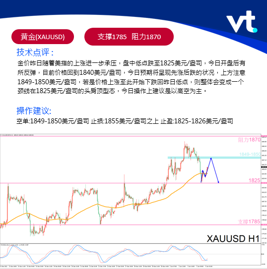 VTbenson's tweet photo. 黄金午盘操作建议:

空单:1849-1850美元/盎司 止损:1855美元/盎司之上 止盈:1825-1826美元/盎司
开户连结
https://t.co/f4OuMtCuiN https://t.co/IrAFk0oPIG