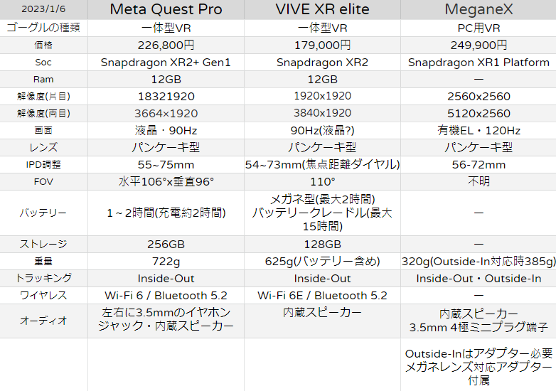 QuestPro・VIVE XR elite・MeganeX比較表

メガネ型VRは軽いけど毎日VR睡眠したらすぐ壊れそう。。

参考までに
#VRChat #QuestPro #VIVEXRelite #MeganeX