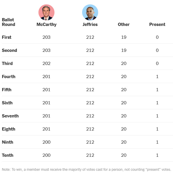 АҚШ Вакиллар палатаси (бизни Олий Мажлис қуйи палатасига ўхшаган орган) икки кундан буён спикерни сайлай олмаётган экан. Одатда кўп жойларда расмиятчилик учун ўтадиган тадбирда шунча тортишув бўлса, Қонунлар муҳокамаси қанақа ўтишини тасаввур ҳам қилолмадим тўғриси.