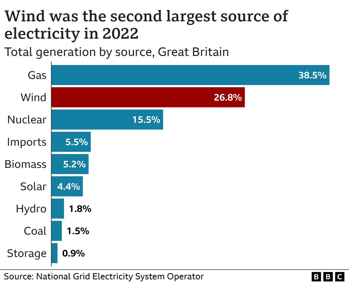 BritainRemade's tweet photo. 🍃 Wind generated 26.8% of all GB electricity in 2022. This is good news- it's cheaper and cleaner than imported gas. 

Yet England still has a ban on new onshore wind being built 

We need to lift the ban and get building https://t.co/tkYKzQ7G6E