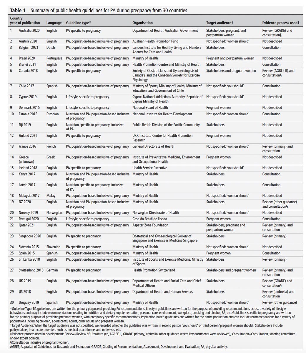 Resumen 🌎 de las recomendaciones de salud pública para la #actividadfisica durante el embarazo🤰

bjsm.bmj.com/content/early/…