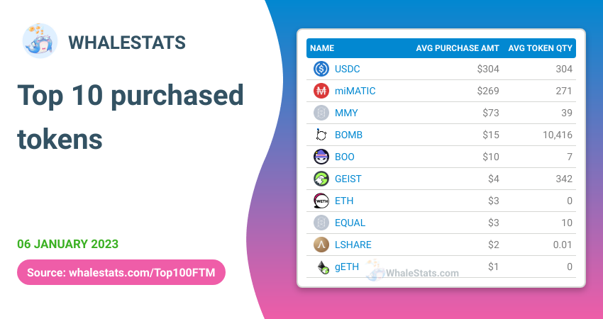 WhaleStatsFTM's tweet photo. 🏆 Top 2 purchased tokens by 100 biggest #FTM whales today

🥇 $USDC @circlepay
🥈 #miMATIC @0xLaoZi

Whale leaderboard 👇
https://t.co/IseGMbImkV https://t.co/8Qey43z4Km