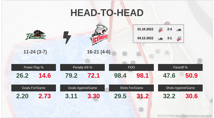joern_73's tweet photo. Hier ein paar Pre-Game Stats zum Spiel AEV gg. NIT. am 06.01.2023... #AEVvsNIT #AEVNIT #bot1337 https://t.co/lvTVnigBtK