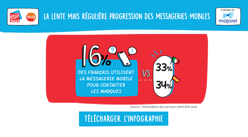 Majorel_France's tweet image. Vous avez un nouveau message… ça discute sur le #parcoursclient bit.ly/3gOSeKS cc @BVA_France @ESCDA_FR
