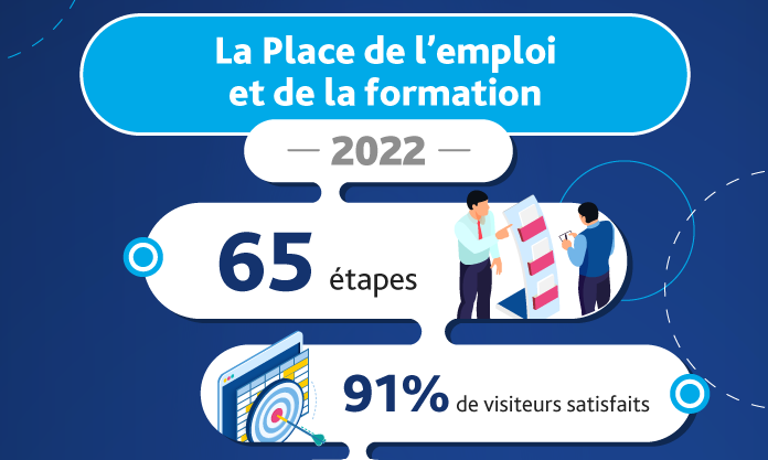 FTravail_PACA's tweet photo. Dispositif phare du Pacte régional d’investissement dans les #compétences, la Place de l’#emploi et de la #formation répond aux besoins particuliers des habitants d’une ville, d’un village ou d’un quartier. Et ça continue en 2023 👉https://t.co/U0Yrll8wRS #PRIC #AvecPôleEmploi https://t.co/jyPOMZW2Fn