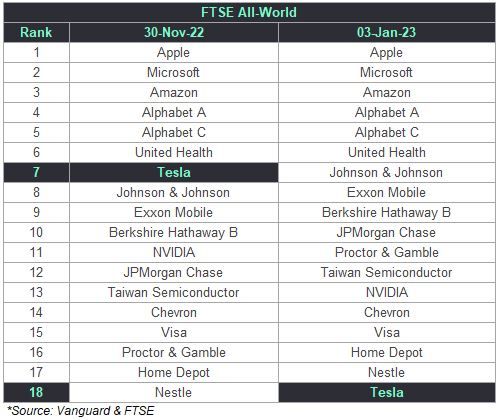 It took just over a month for Tesla to go from 7th in the FTSE All-World Index to 18th!!!

#Tesla #Investing