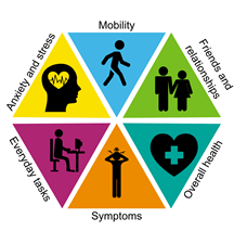 NHS_WMCA's tweet photo. If you are invited to take part in a Cancer Quality of Life Survey #QOL, have your say, this helps us to understand how we can improve our services https://t.co/Z0cGADP7IV
 #PersonlisedCare #CancerQOL #QualityofLife https://t.co/JqLpzsKAJG