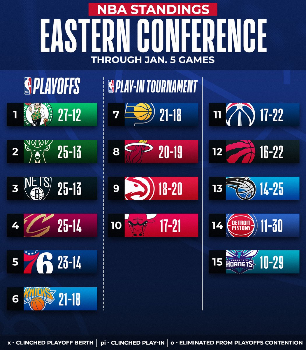 NBA's tweet photo. Updated standings are here 👀

📲 https://t.co/6FlAlihMep https://t.co/XB37UBSKqD