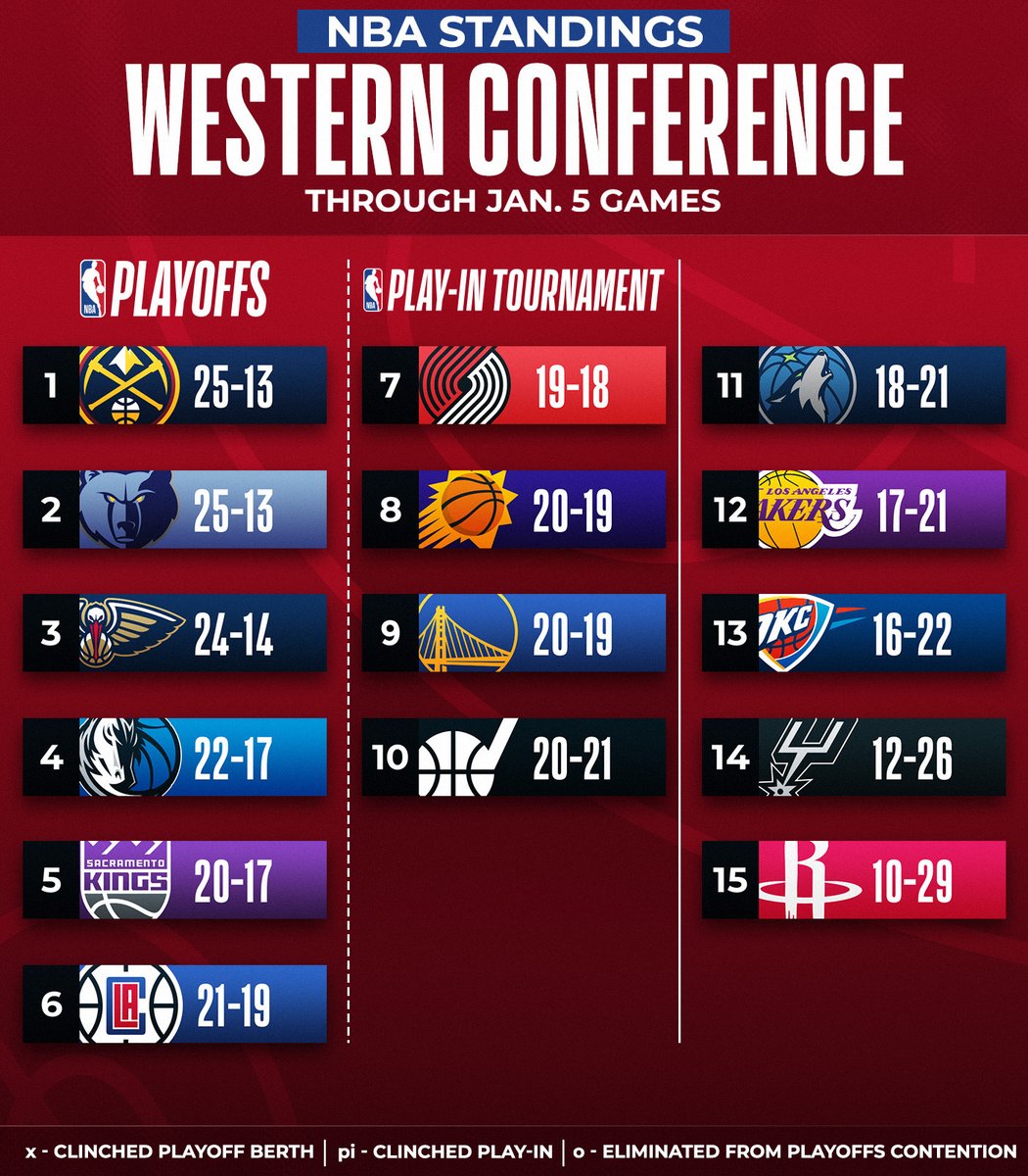 NBA's tweet photo. Updated standings are here 👀

📲 https://t.co/6FlAlihMep https://t.co/XB37UBSKqD