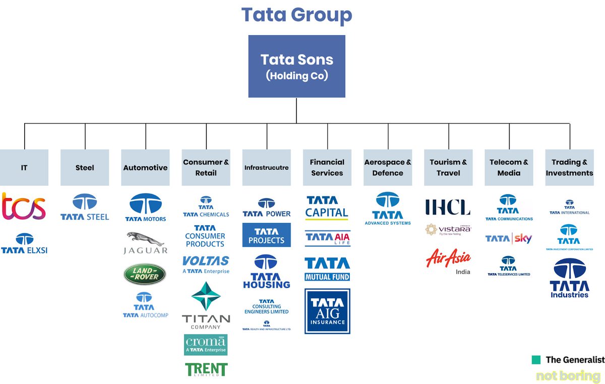 SumitResearch's tweet photo. Average Return of #tatagroup Companies 

In Last 14 Years 

#TCS**+28%
#Titan**+36%
#tatasteel **+17%
#TataMotors**+36%
#TataConsumer**+24%
#Tatapower**+12%
#Trent**+20%
#Indianhotels**+17%
#Tataelxsi**+57%
#Tatacomm**+10%
#Voltas**+27%
#TataChem**+20%

What a Group https://t.co/E3E6a9OXyf