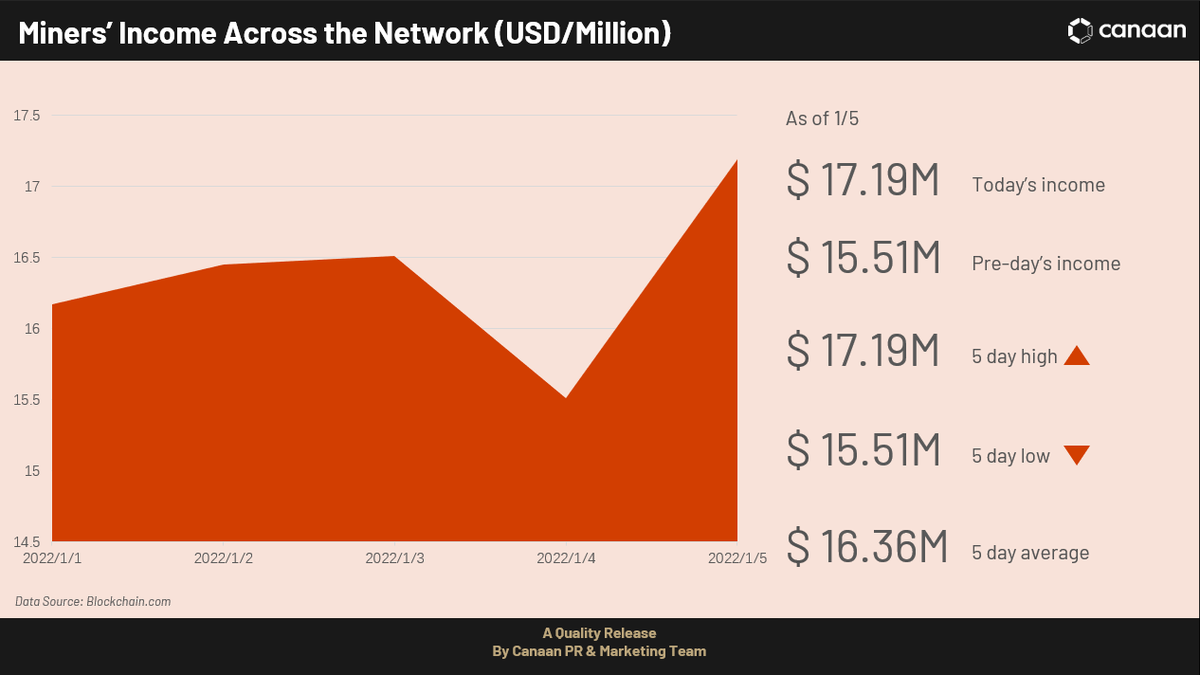canaanio's tweet photo. Hey! Hey! Come and have a look! #JustMining
#BitcoinPrice
#HasdRate
#MinersIncome
#NetworkHashPrice https://t.co/Nem1wBvhxi