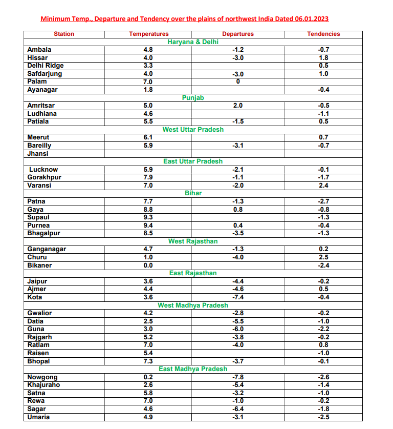 ANI's tweet photo. Amid a cold wave prevailing in North India, Rajasthan's Bikaner recorded a minimum temperature of 0°C while Churu recorded a minimum temperature of 1.0°C &amp; Madhya Pradesh's Nowgong, Chhatarpur district recorded 0.2°C said IMD. https://t.co/pBVt3Eg5fm