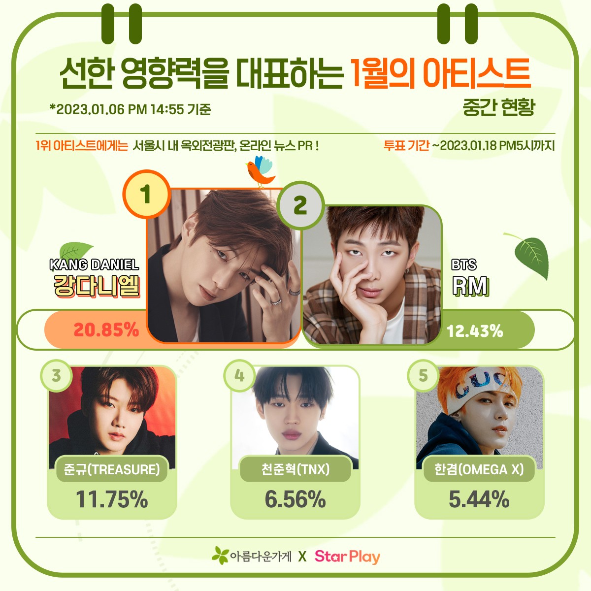 mystarplay's tweet photo. [📥]#BeautifulStore X #STARPLAY

<4th>
🍀The exemplary good influence artist🍀

<Current Ranking>

1️⃣ #KANGDANIEL
2️⃣ #RM
3️⃣ #JUNKYU
4️⃣ #JUNHYEOK
5️⃣ #HANGYEOM

🗓~1/18 PM5:00(KST)

👑1st Place Reward
☝️SeoulOutdoorBillboard
✌️OnlineNewsPR

#BTS #TREASURE #TNX #OMEGAX https://t.co/dkI9JdJXuI