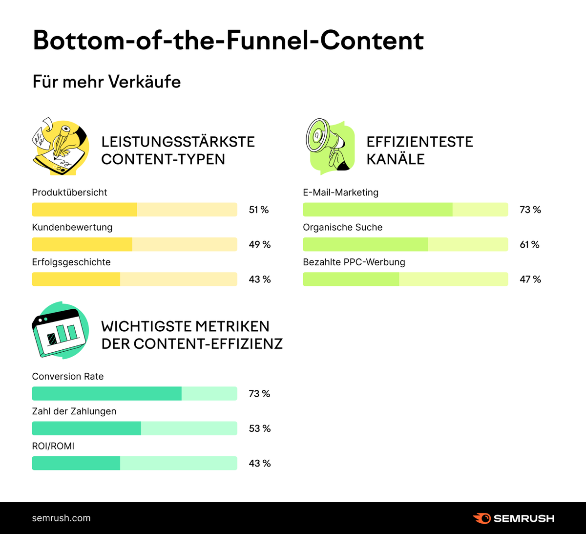 SemrushDE's tweet photo. Die drei wichtigsten Content-Typen für die BOFU-Phase sind:
 
 • Produktübersichten
 • Kundenbewertungen
 • Erfolgsgeschichten

Erfahre hier mehr
 👉 https://t.co/AupNwY3qwi. https://t.co/x7ezthIRpy