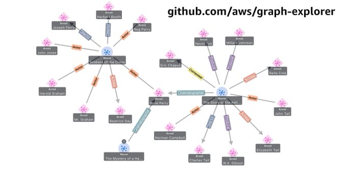 The #awscloud Graph Explorer, now available on #github, also uses @iVisAtBilkent's fCoSE layout algorithm github.com/iVis-at-Bilken…. It works with #AmazonNeptune and other graph databases that support @apachetinkerpop or #RDF/#SPARQL.