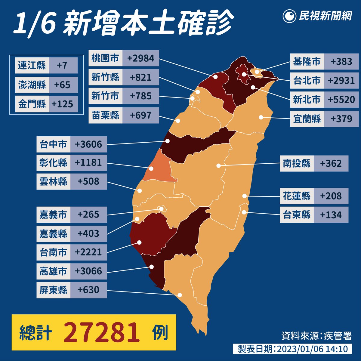 ▌境外添395例！本土增27281例 與上周五持平 👉 https://t.co/oZlpedEbuf