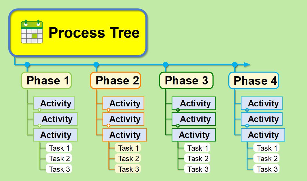 MindMapper's tweet photo. Feeling overwhelmed? Mapping out your tasks with a process tree helps organize the chaos. 

#mindmapping #processtree #projectmanagement #business https://t.co/UEEOuvtQC3