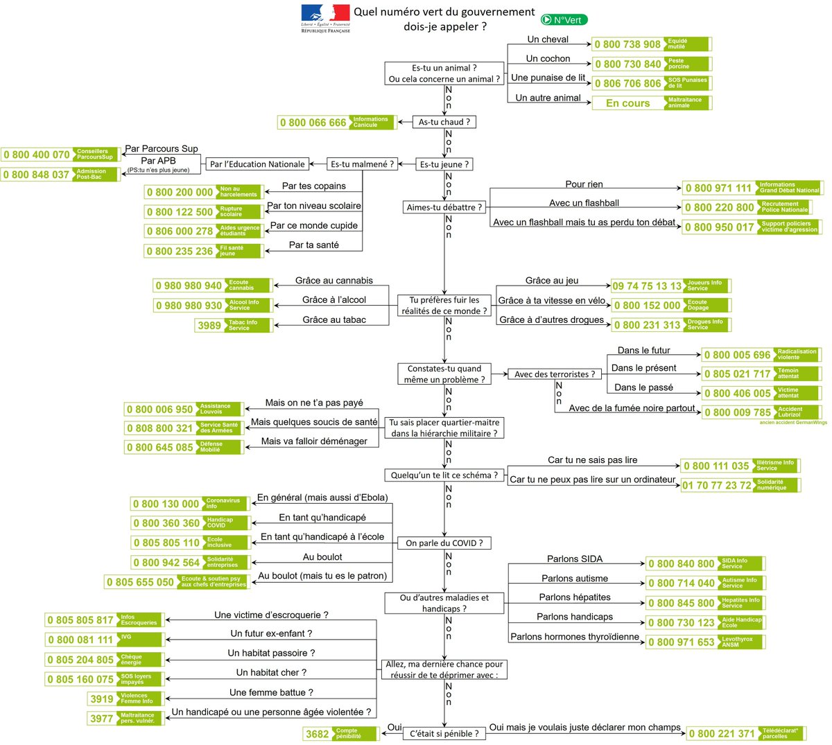 #AllôGouvernemamanBobo 

Il manque un numéro vert pour trouver le bon numéro vert ! 

(Nb: j'ai vérifié dans google 4 de ces numéros parmi les plus improbables pris au hasard: ils existent vraiment)