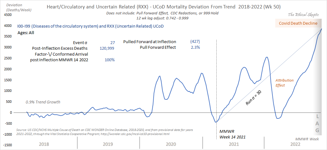 EthicalSkeptic's tweet photo. Well, this should put to rest any doubt regarding:

1. The fact that we have an enormous sudden cardiac death problem right now.

2. That it is not being caused by Covid, nor Long Covid.

30-sigma as of wk 50 2022.

The argument is over folks. https://t.co/a5ESbx5qAS