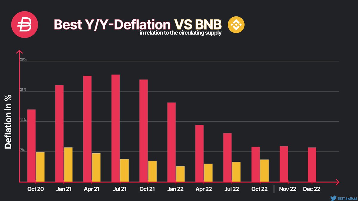 Year over Year deflation of #BEST vs #BNB😁
In relation to the circulating supply 🔥

➡️ Deflation of best is quite a bit higher than that of BNB🔥

➡️ Actually Y/Y-Deflation 🔥
➡️ BEST: 7,06 %
➡️ BNB: 4,60 %

<a href="/bitpanda/">Bitpanda</a> #bitpanda #burn #deflation #crypto #cryptocurrency #binance